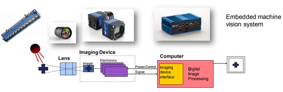 embedded machine vision system chart